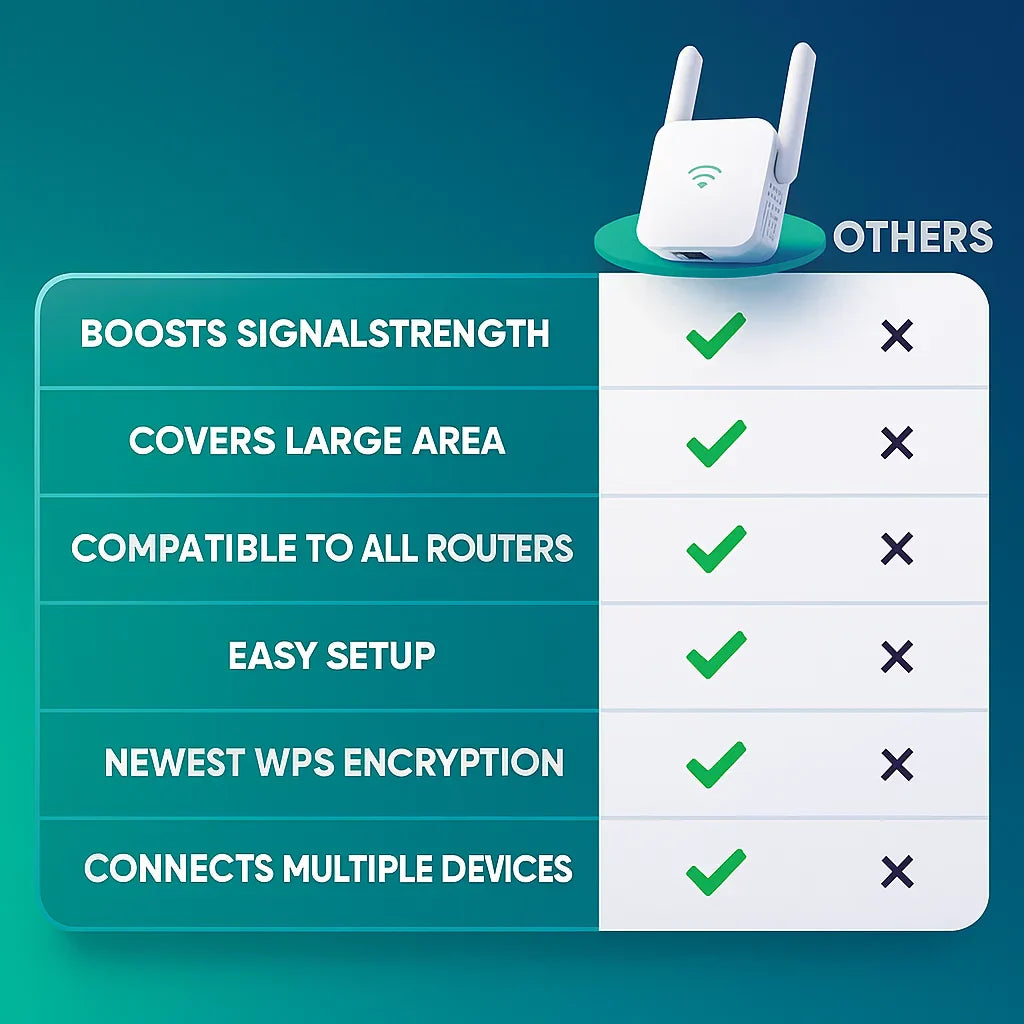 5G Dual Band WiFi Extender 300Mbps Reach Up To 1000ft With WPS