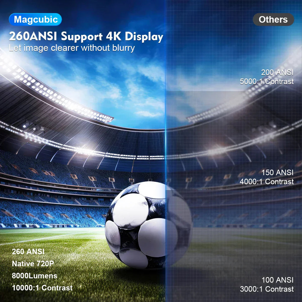 Magcubic HY300 Pro: Inteligentny projektor 4K z Android 11 i WiFi6 | Ka-mostore