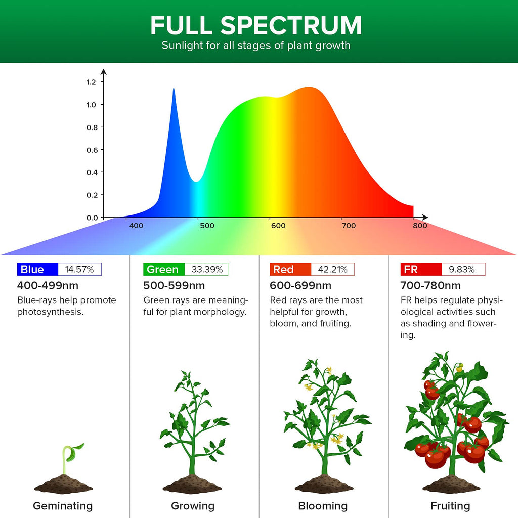 Sansi 24W Grow Light Bulb, Full Spectrum, High Ppfd, Perfect For Indoor Plants And Flowers | Ka-mostore
